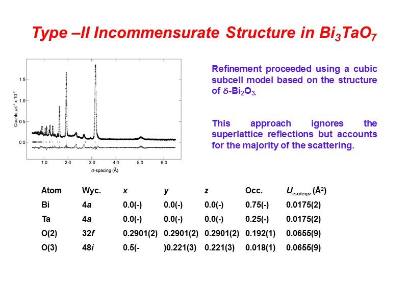 Type –II Incommensurate Structure in Bi3TaO7 Refinement proceeded using a cubic subcell model based